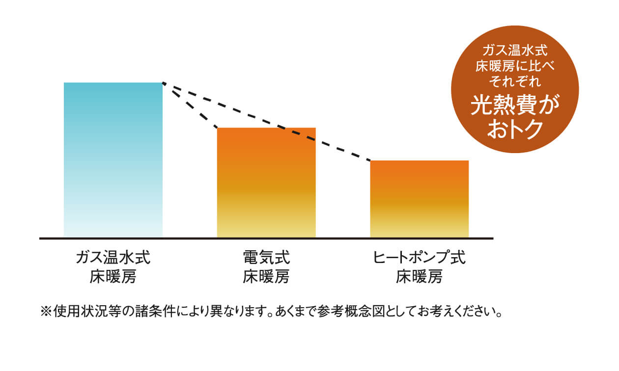 ガス温水式床暖房