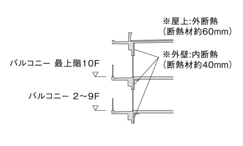 断熱性能（省エネ対策）
